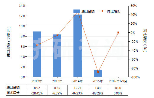 2012-2016年9月中國(guó)人造纖維短纖＜85%主要或僅與毛混紡印花布(HS55163400)進(jìn)口總額及增速統(tǒng)計(jì)